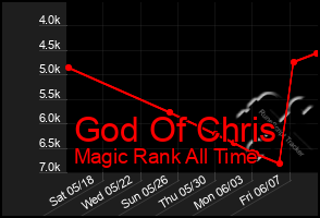 Total Graph of God Of Chris