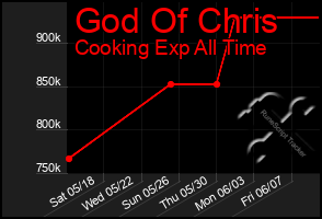 Total Graph of God Of Chris