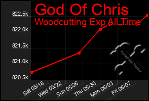 Total Graph of God Of Chris