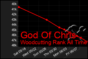 Total Graph of God Of Chris