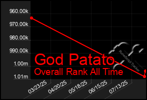 Total Graph of God Patato