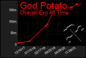 Total Graph of God Potato