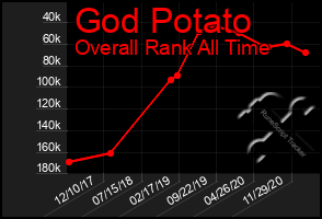 Total Graph of God Potato