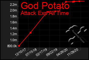 Total Graph of God Potato