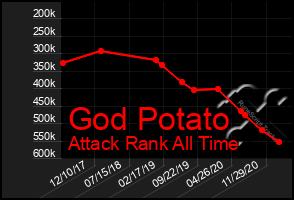 Total Graph of God Potato