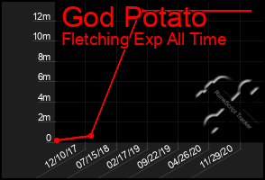 Total Graph of God Potato