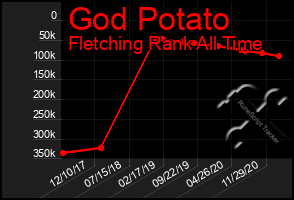 Total Graph of God Potato