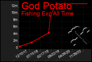 Total Graph of God Potato