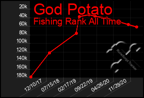 Total Graph of God Potato