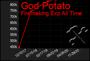 Total Graph of God Potato