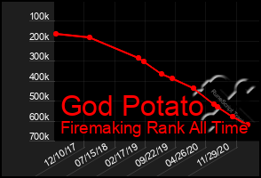 Total Graph of God Potato