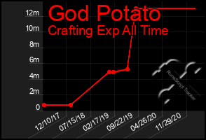 Total Graph of God Potato