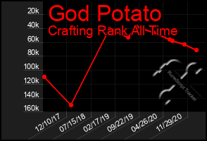 Total Graph of God Potato