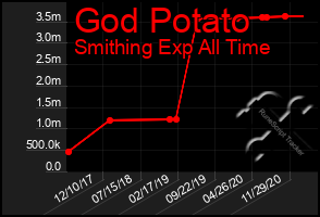 Total Graph of God Potato