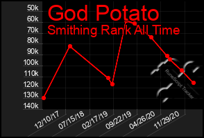 Total Graph of God Potato