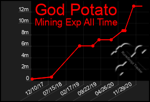 Total Graph of God Potato