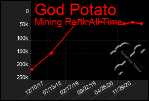 Total Graph of God Potato