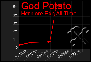 Total Graph of God Potato