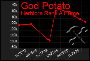 Total Graph of God Potato