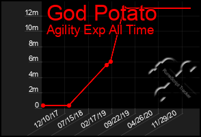 Total Graph of God Potato