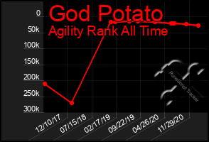 Total Graph of God Potato