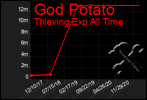 Total Graph of God Potato