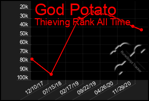 Total Graph of God Potato