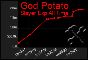 Total Graph of God Potato