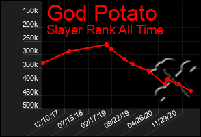 Total Graph of God Potato