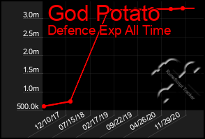 Total Graph of God Potato