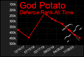 Total Graph of God Potato