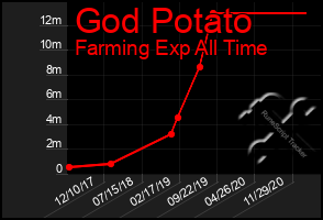 Total Graph of God Potato