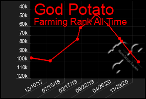 Total Graph of God Potato