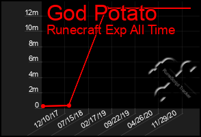 Total Graph of God Potato