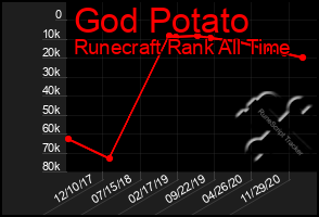 Total Graph of God Potato