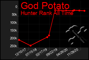 Total Graph of God Potato