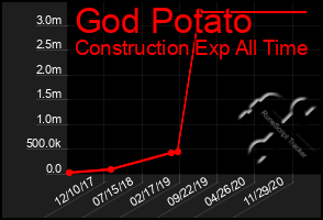 Total Graph of God Potato