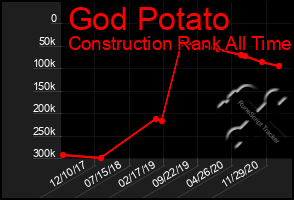 Total Graph of God Potato