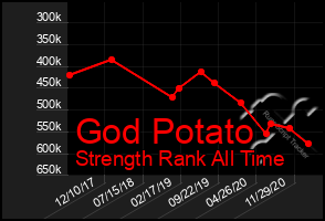 Total Graph of God Potato