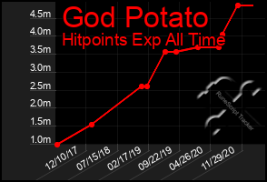 Total Graph of God Potato