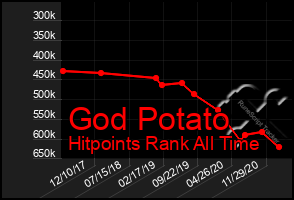 Total Graph of God Potato