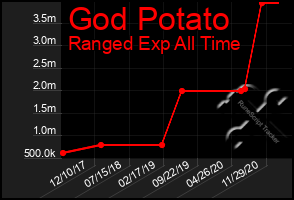 Total Graph of God Potato