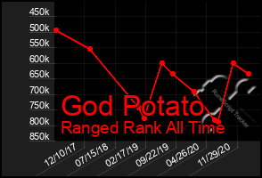 Total Graph of God Potato