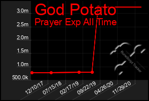 Total Graph of God Potato