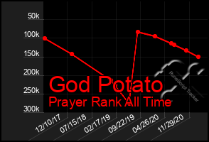 Total Graph of God Potato