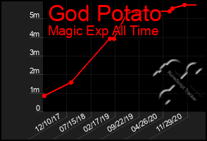 Total Graph of God Potato