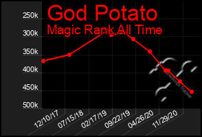 Total Graph of God Potato