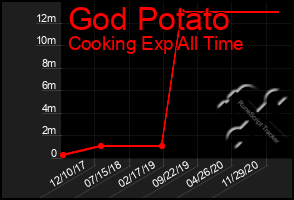 Total Graph of God Potato