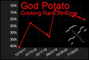 Total Graph of God Potato