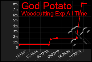 Total Graph of God Potato